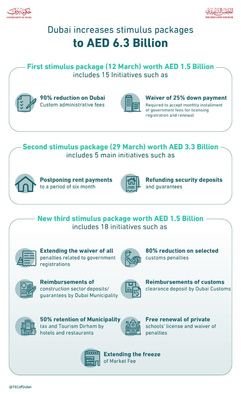Dubai announces new economic stimulus package worth AED1.5 billion
