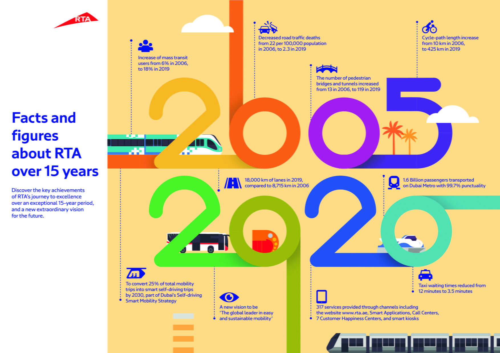 RTA celebrates 15th anniversary