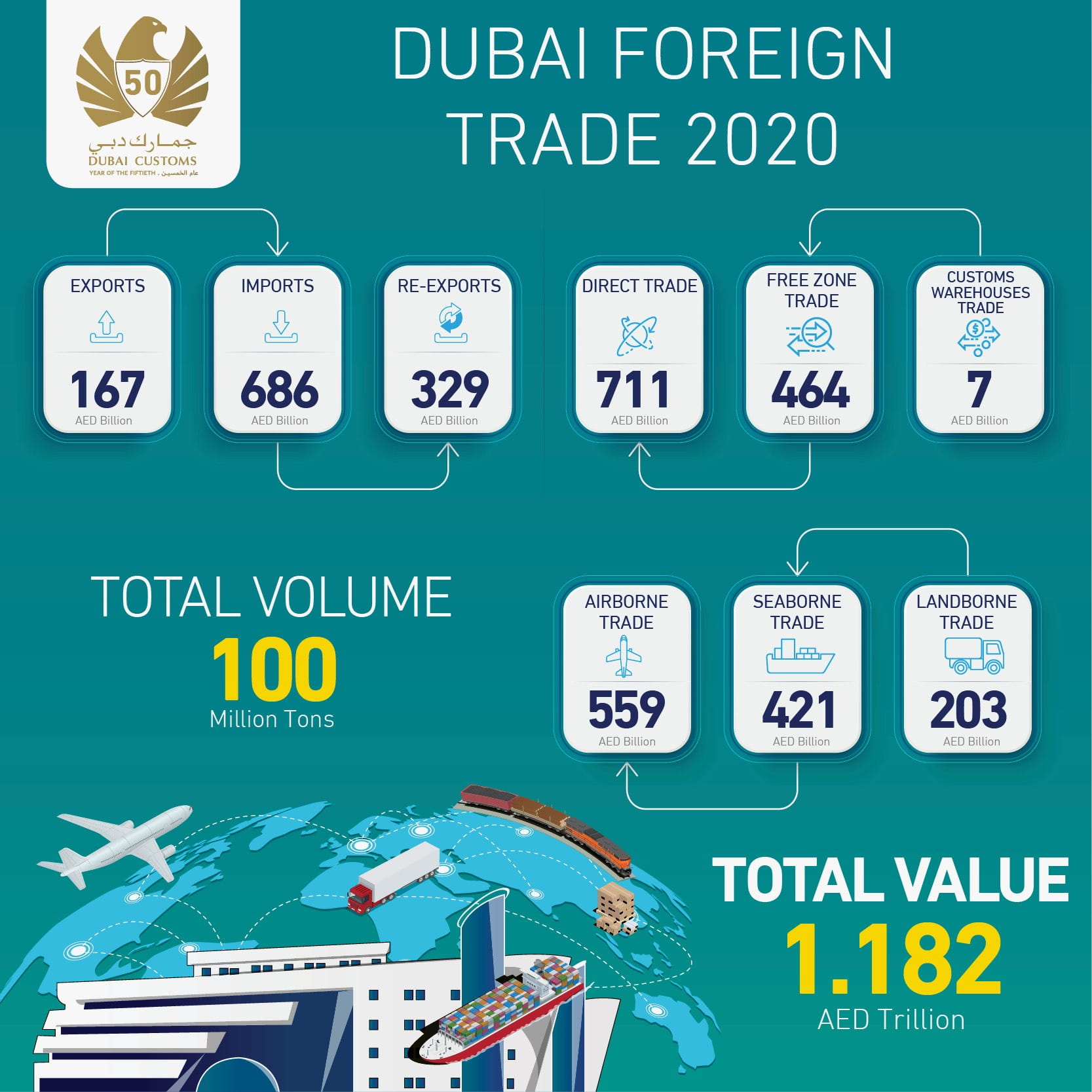 Dubai’s nonoil external trade reaches AED1.182 trillion in 2020