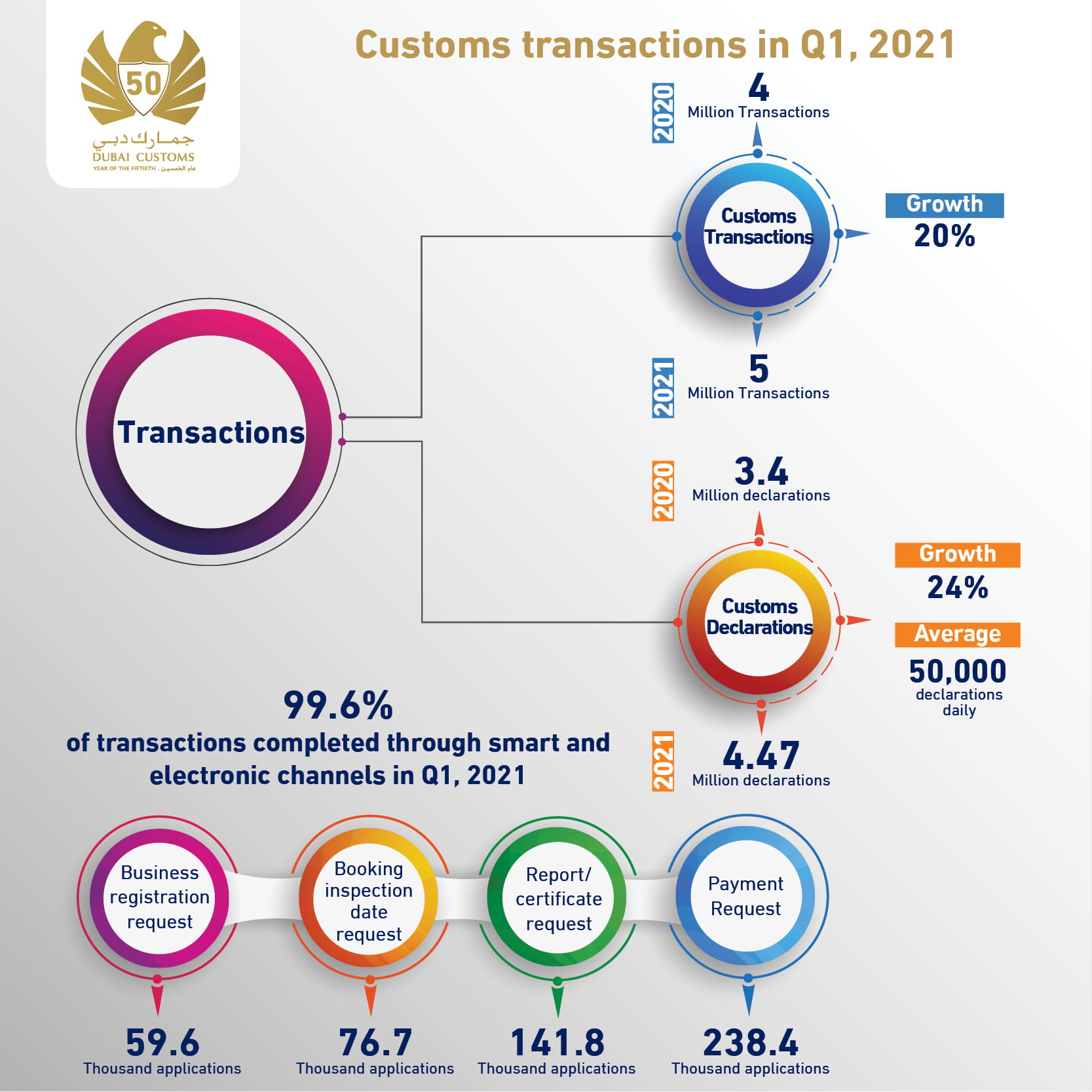 Dubai Customs Completes 5m Transactions In Q1 21 Growing