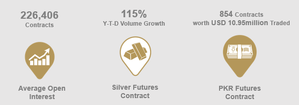 DGCX Maintains Momentum As PKR Futures Continue To Grow In Trading