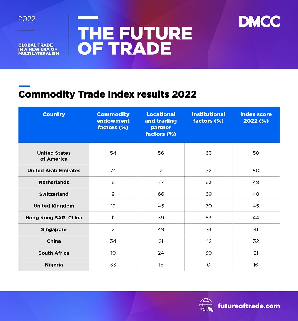 The UAE maintains its position among top global commodity trading hubs