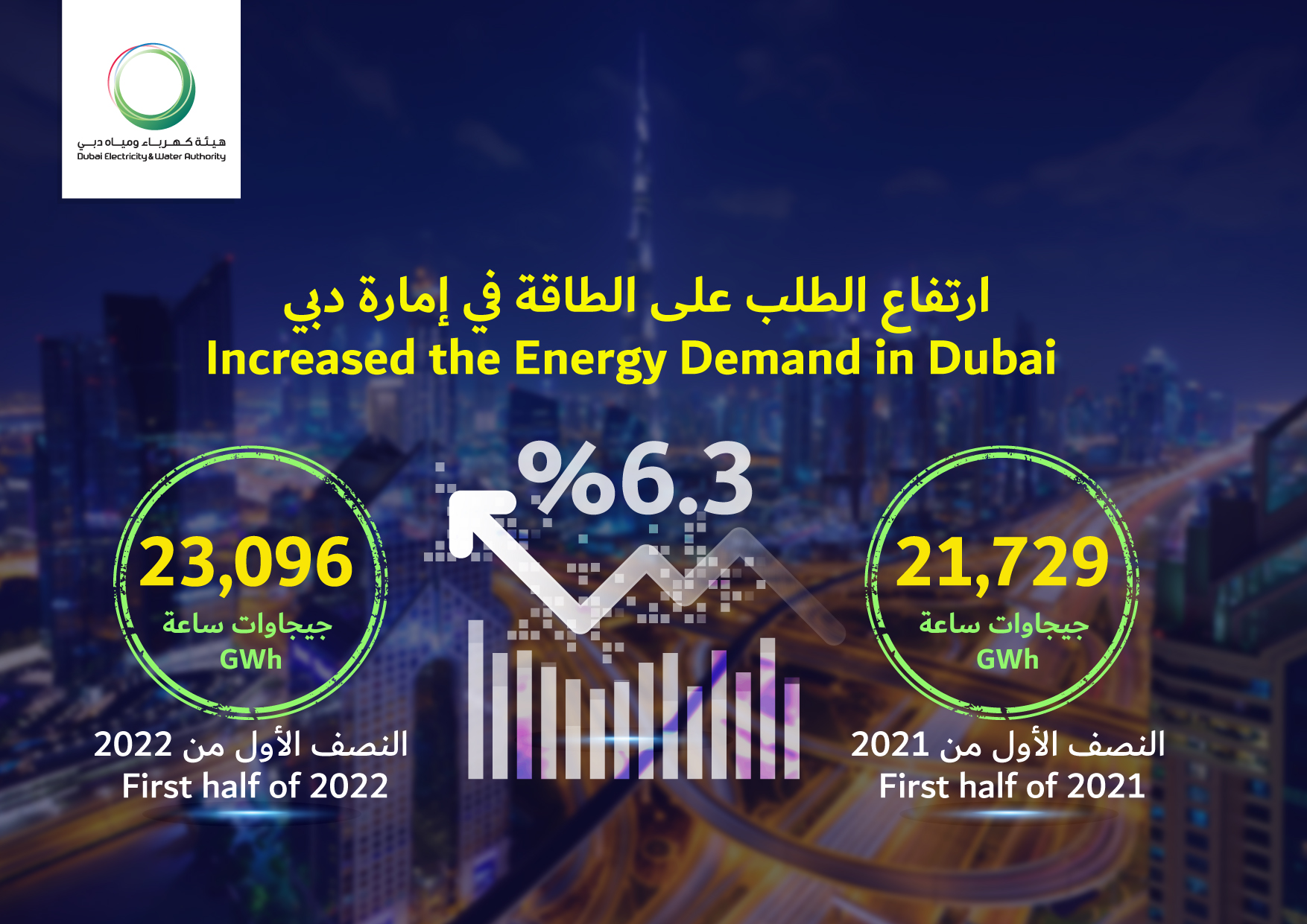 سجلت دبي زيادة بنسبة 6.3٪ في الطلب على الطاقة خلال النصف الأول من عام 2022 مقارنة بالفترة نفسها من عام 2021