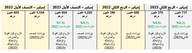 إمباور تعلن نتائجها المالية للنصف الأول من 2023 8449