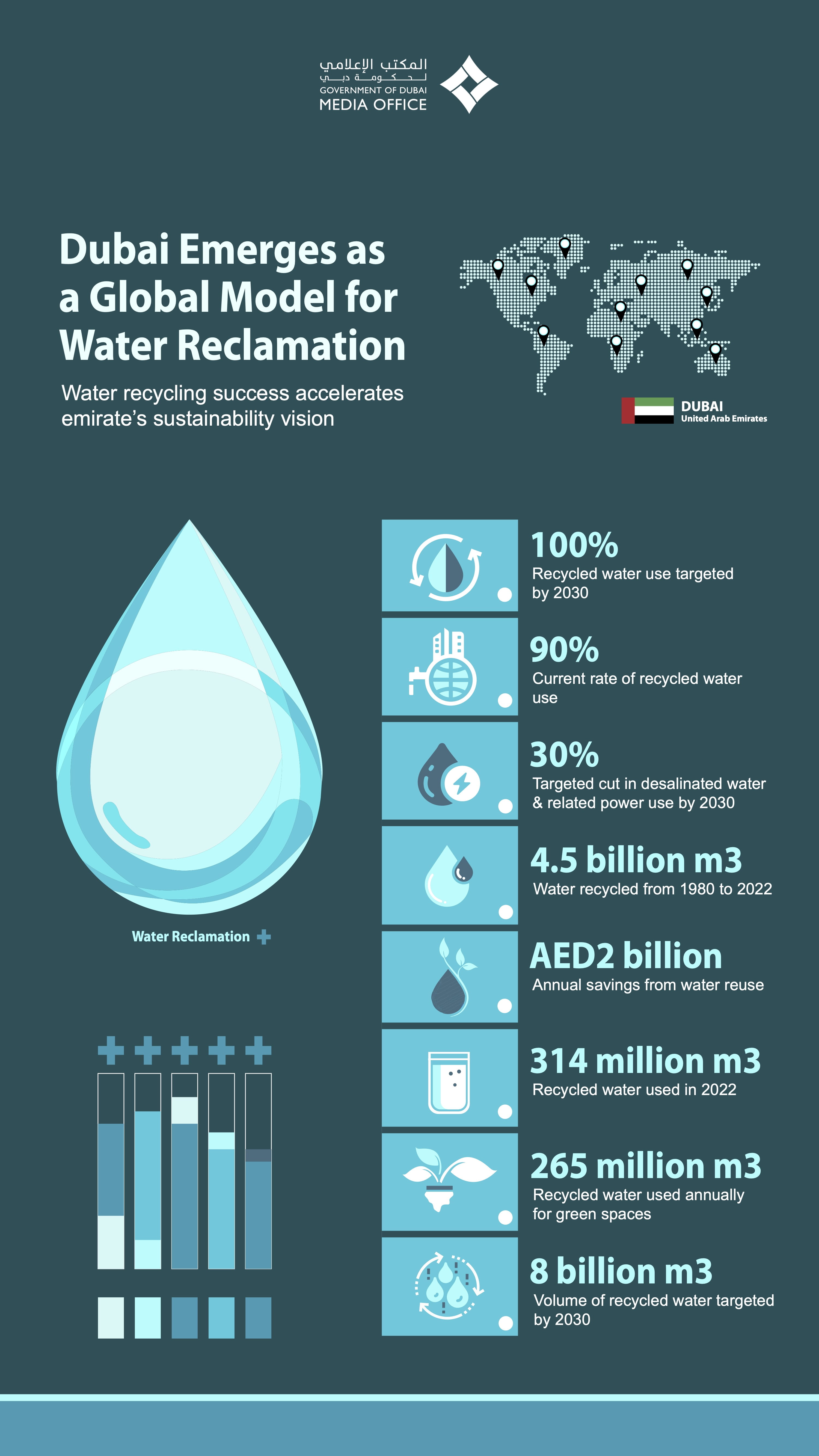 Dubai’s successful water reclamation programme accelerates its green ...