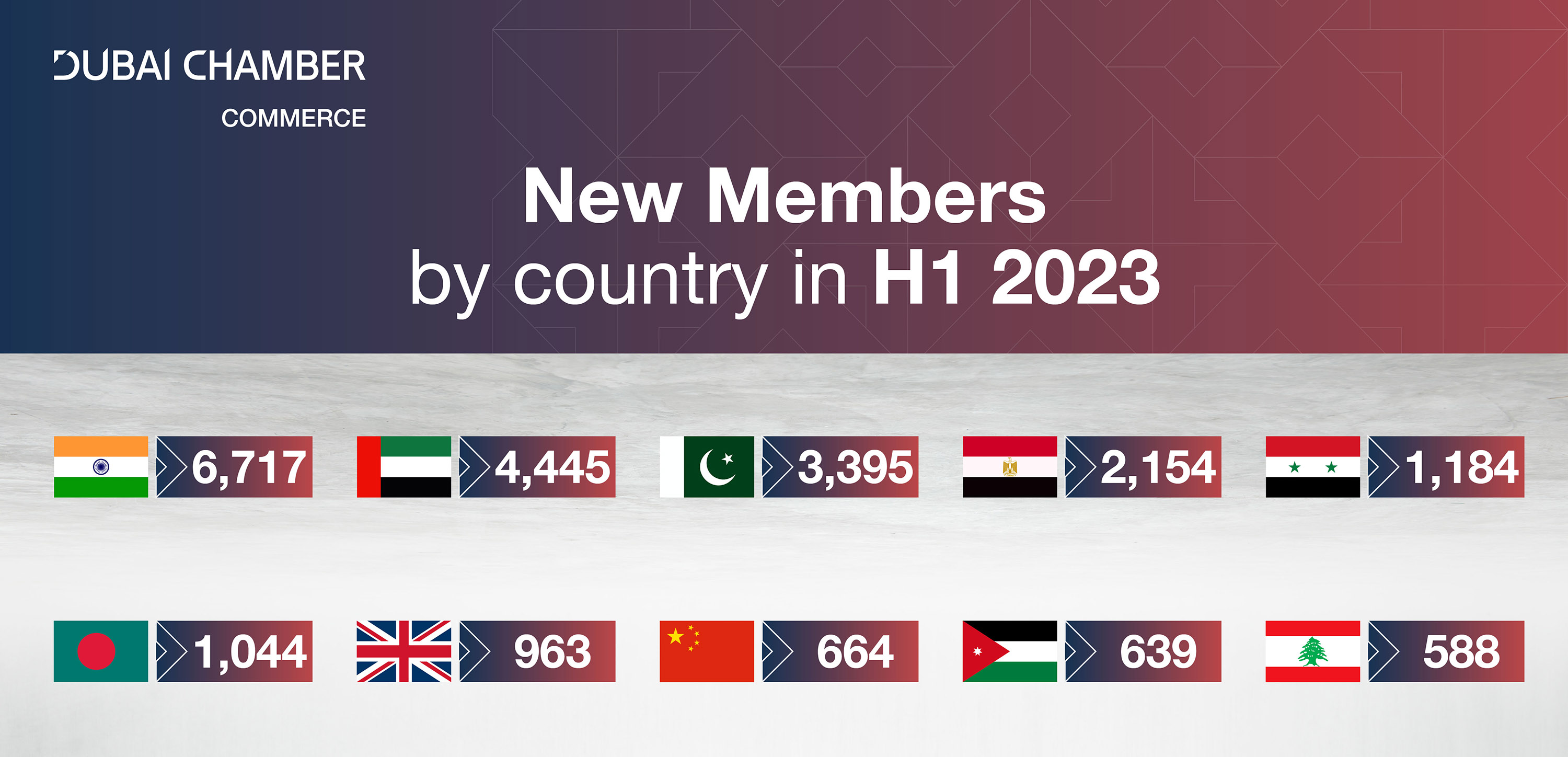 الهند تتصدر قائمة الأعضاء الجدد في غرفة تجارة دبي خلال النصف الأول من 2023