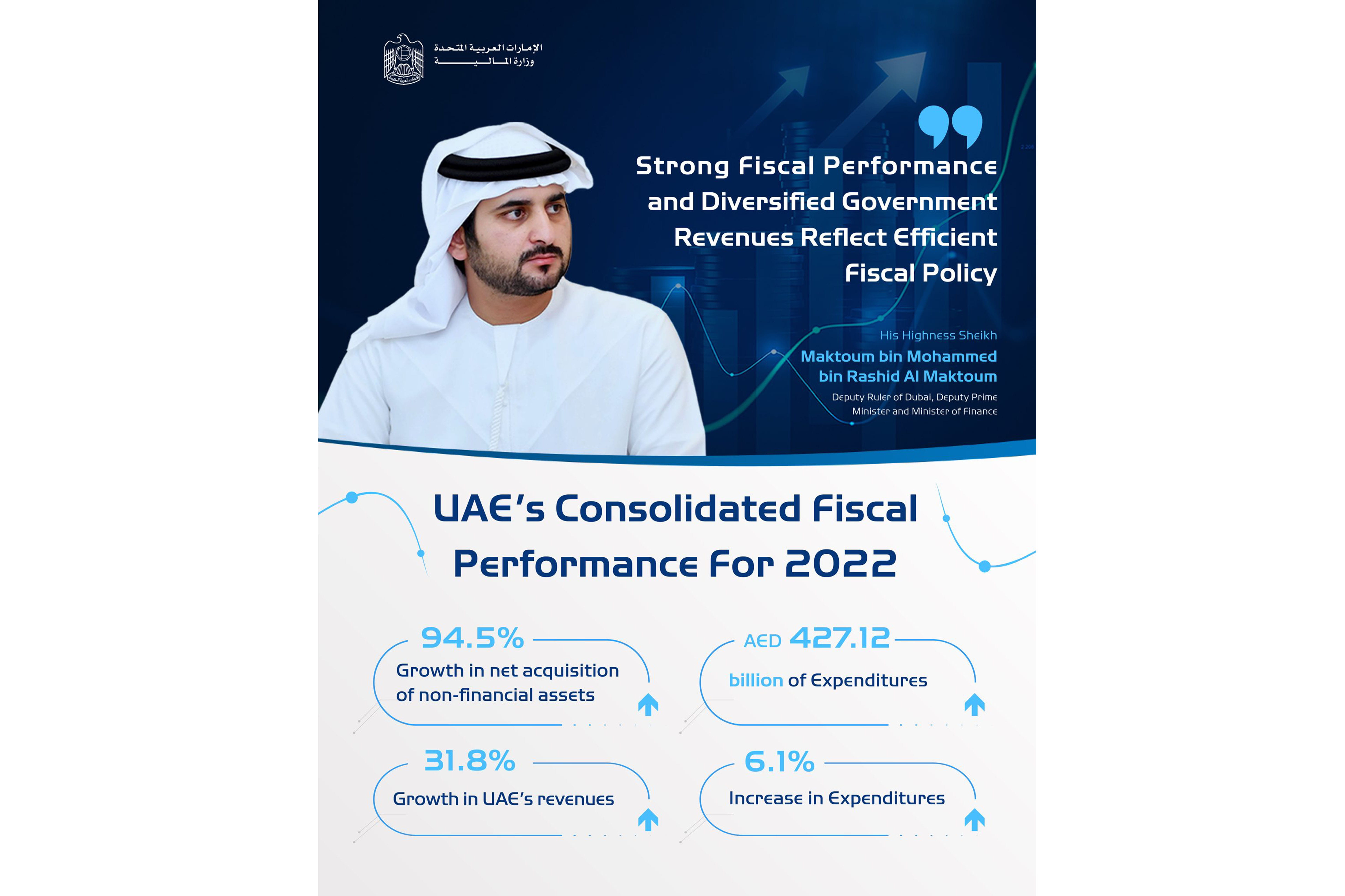 Maktoum bin Mohammed: Strong fiscal performance; diversified government ...