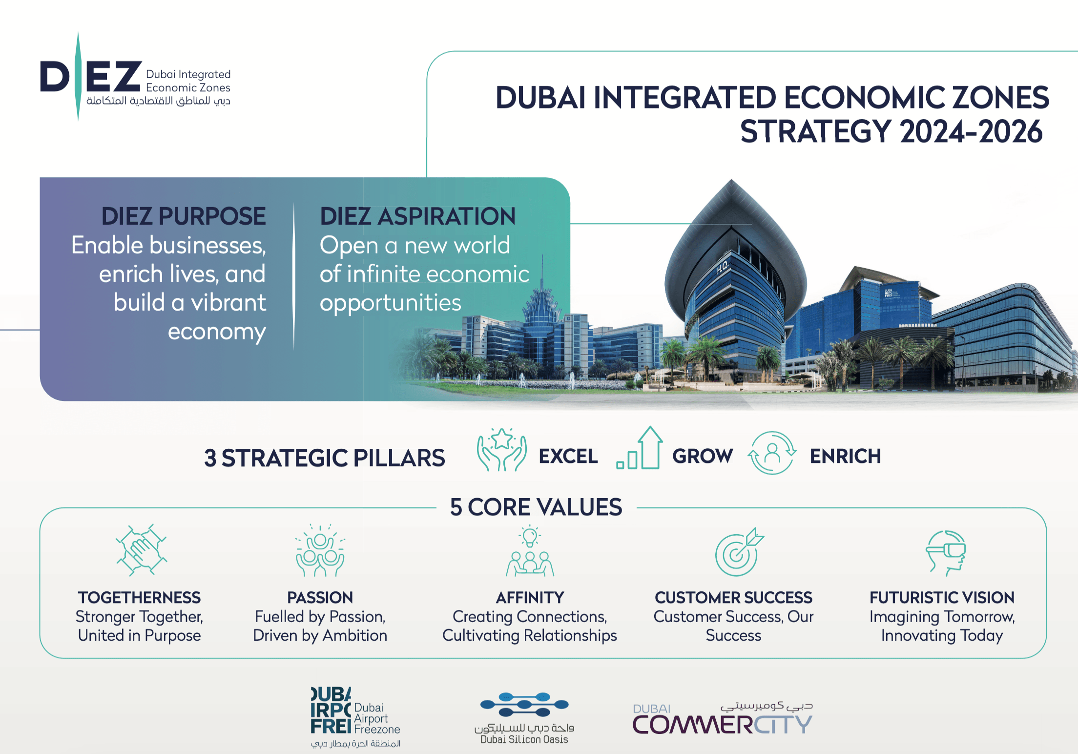 Ahmed Bin Saeed Approves Dubai Integrated Economic Zones Strategy For   04 Diez Strategy English V1 