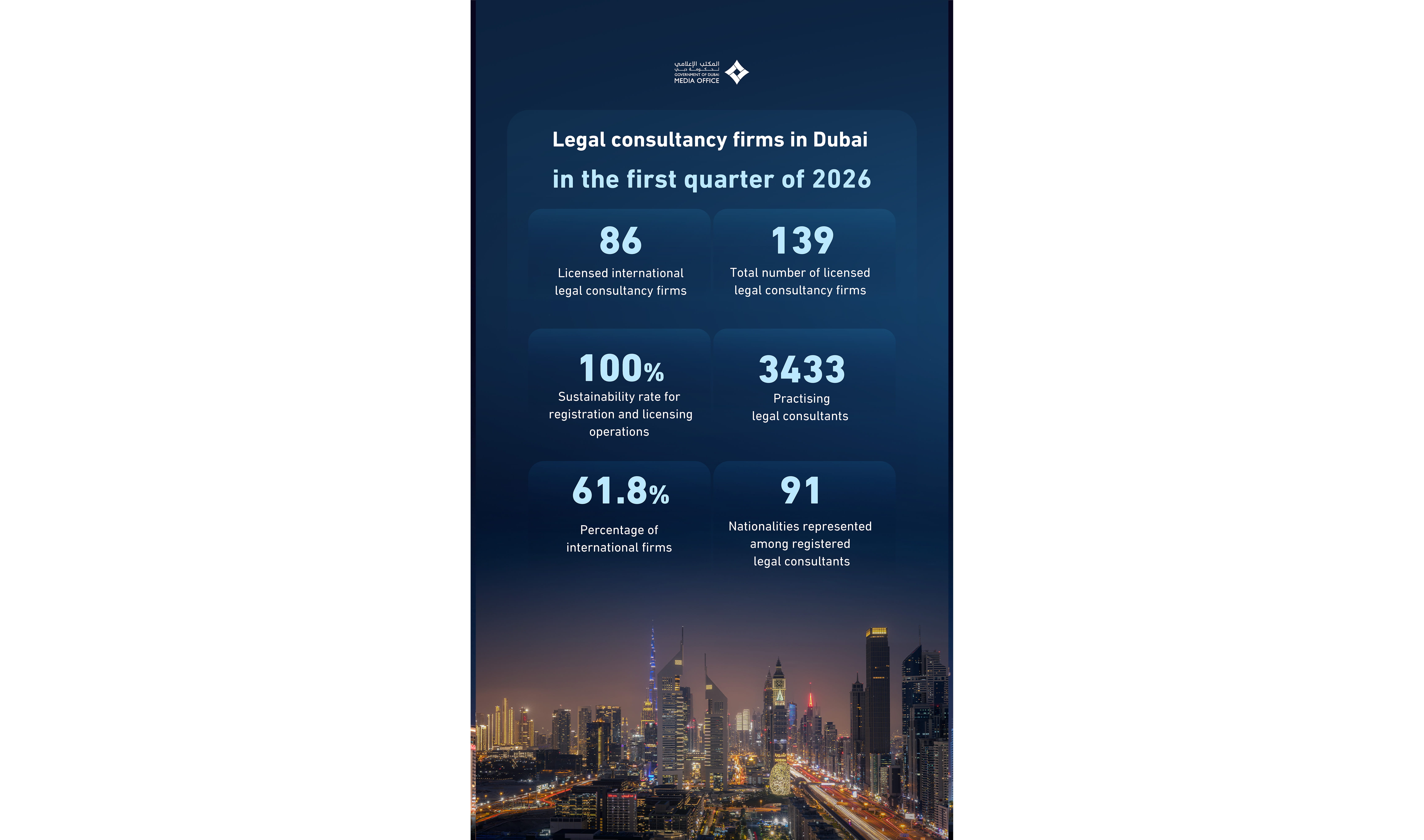 Dubai sees growth in international legal consultancy firms in Q1 2026